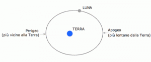 Terra-Luna-Perigeo-Apogeo