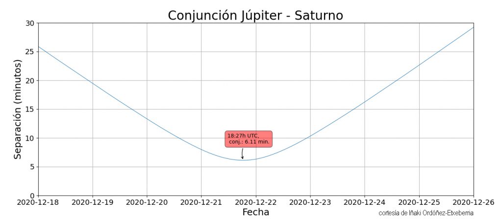 Gráficas de separación angular entre Júpiter y Saturno. Fuente: FAAE (Federación de Agrupaciones Astronómicas de España)